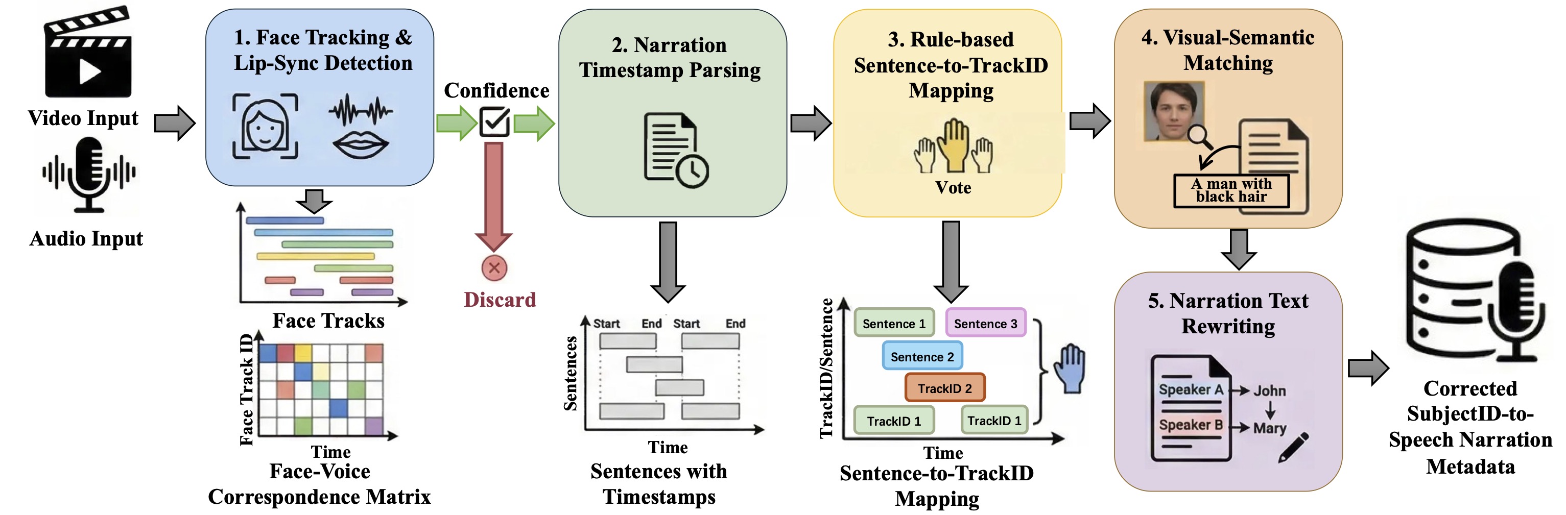 Comprehensive Audio-Video Data Pipelines