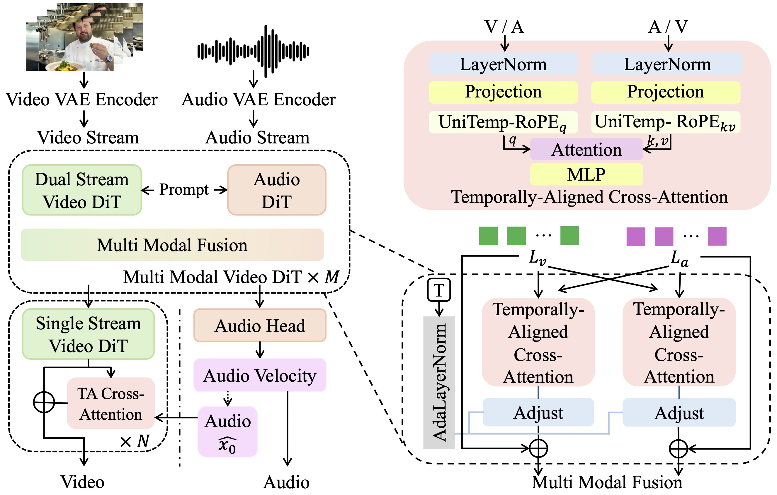 Joint Audio-Video Modeling Framework